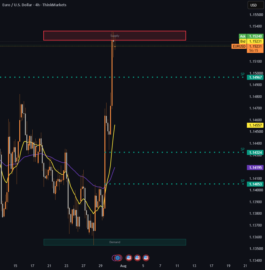Supply and Demand Zones — Indicator by SebiFX01 — TradingView India