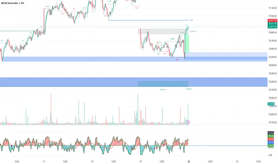 Smart Money Concepts + PA — Indicator by manjotblue — TradingView India
