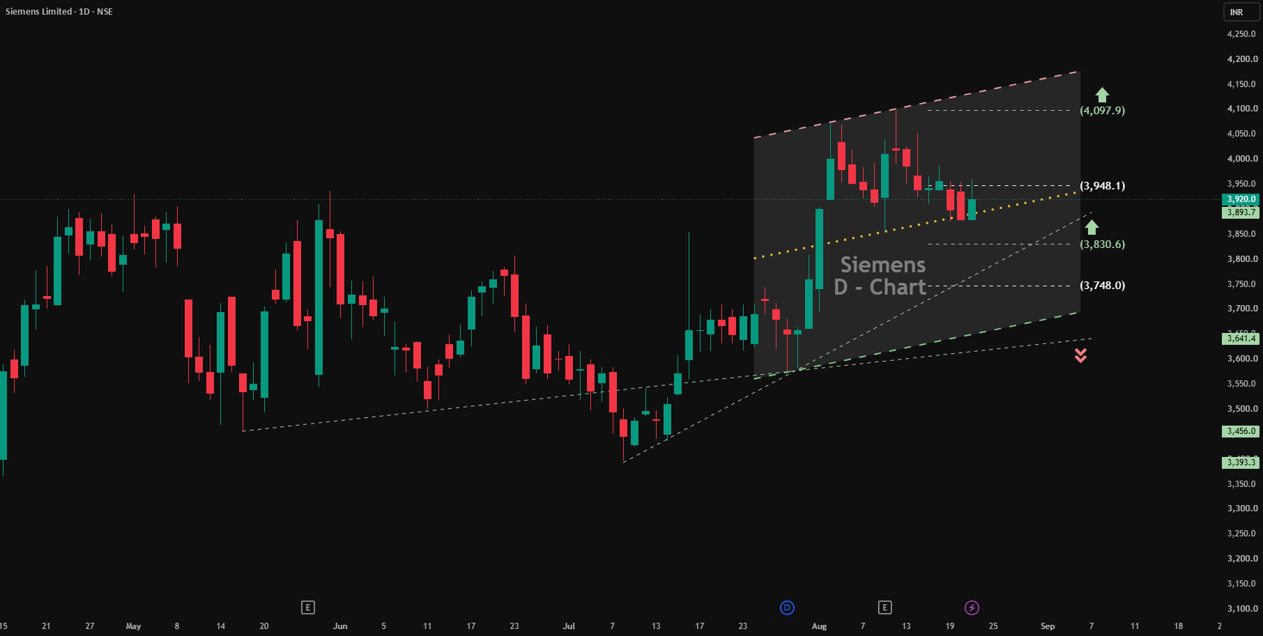 Momentum in Motion: A Technical Look at Siemens