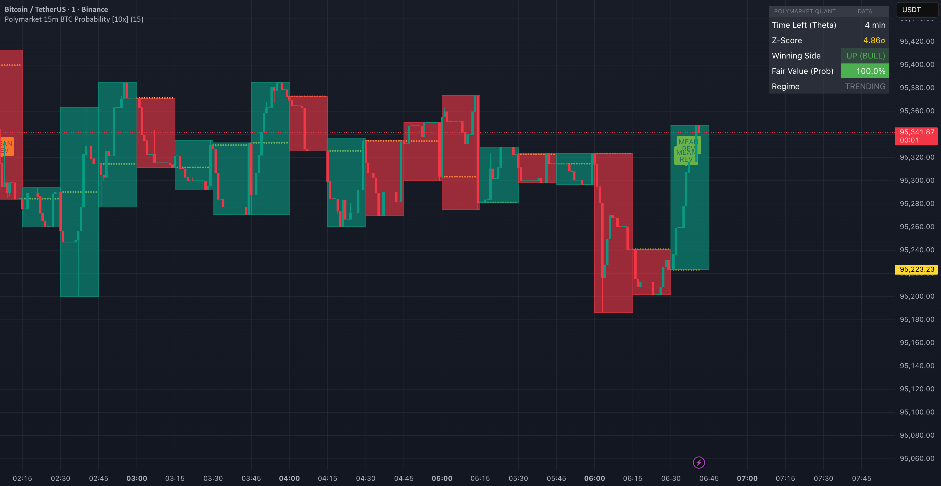 Polymarket 15m BTC Probability [10x] — Indicator by esshka — TradingView
