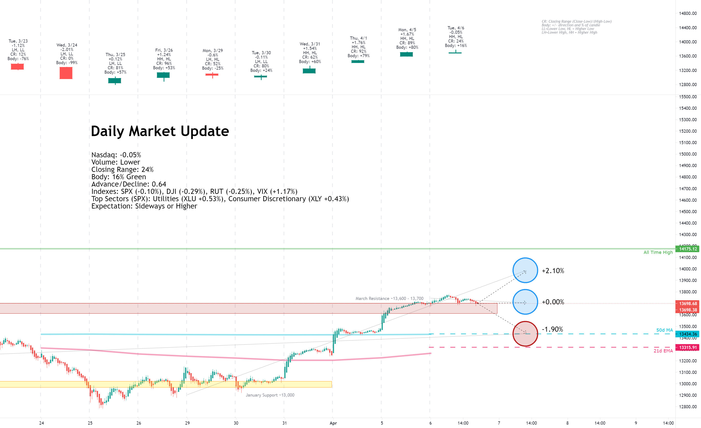 Daily Market Update for 4/6