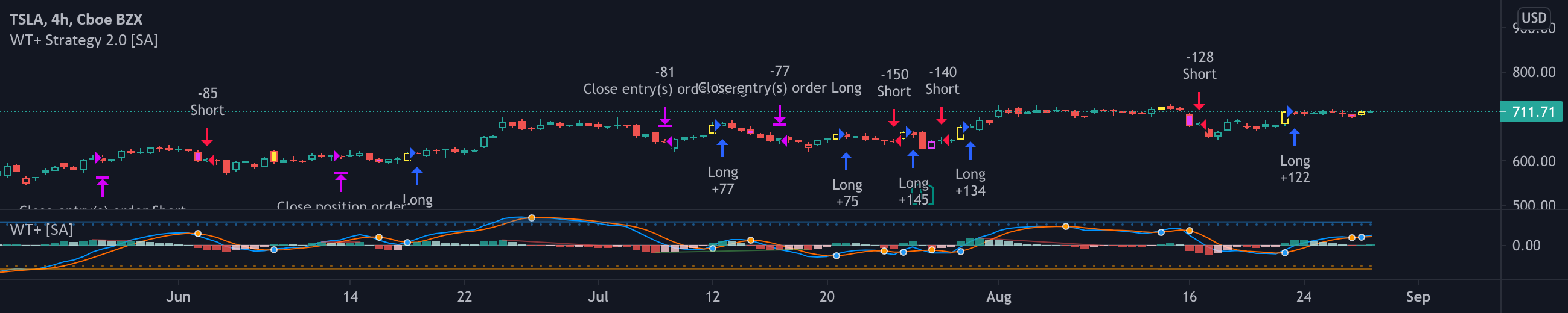 WaveTrend+ Strategy [SystemAlpha] by systemalphatrader — TradingView