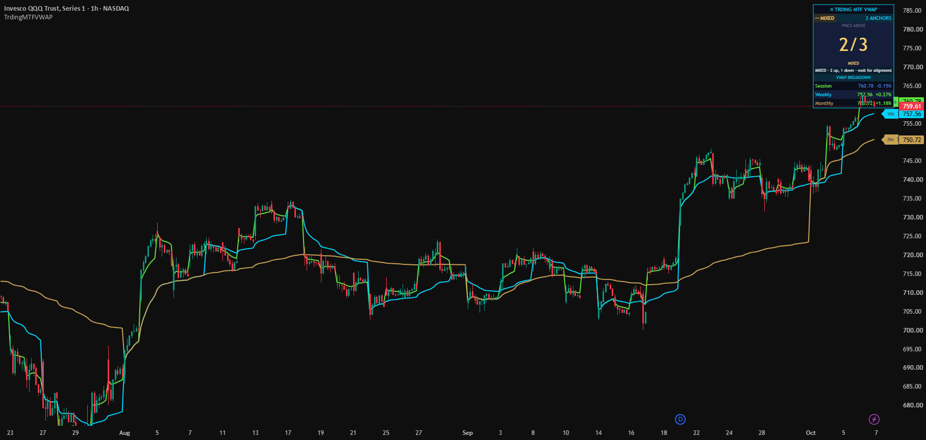 Multi-Timeframe VWAP — am I buying at a fair price? preview