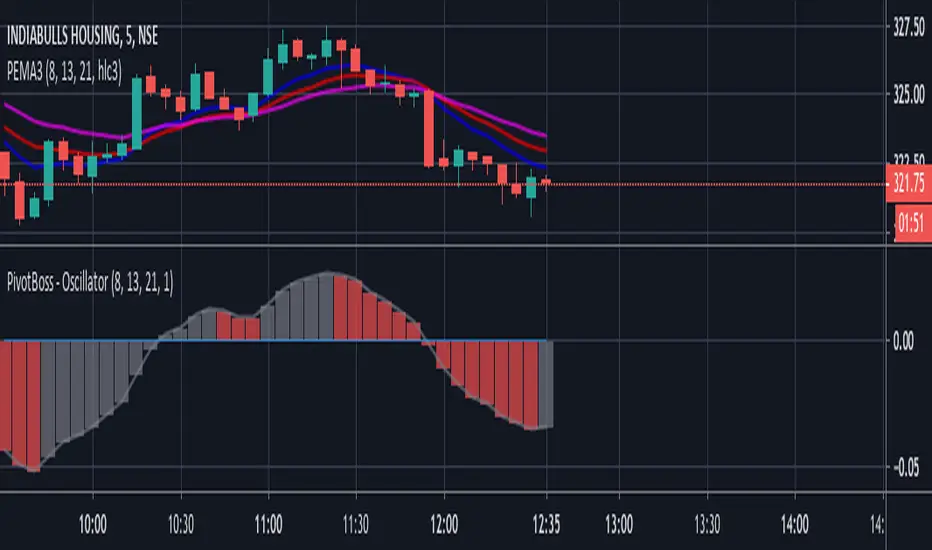 PivotBoss - Oscillator — Indicator by adiwajshing — TradingView