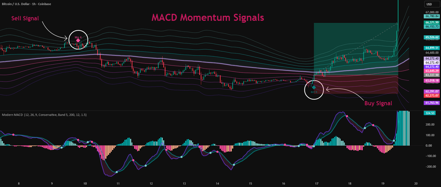 MACD Momentum Signals [TradingFinder] Trend Channel & Reversal ...