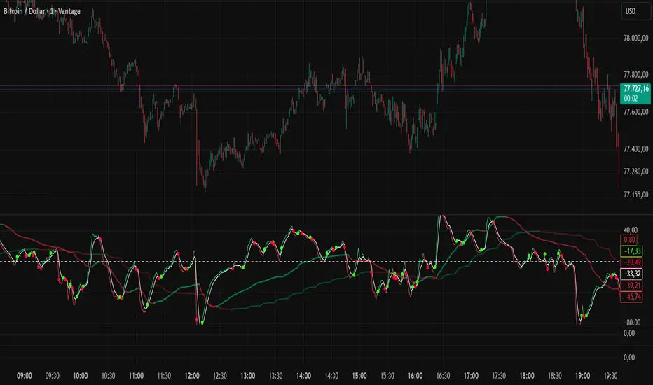Smart MCDX BTCUSD SNIPER PRO (DYNAMIC HTF FIXED) — Indikator von Sachse ...