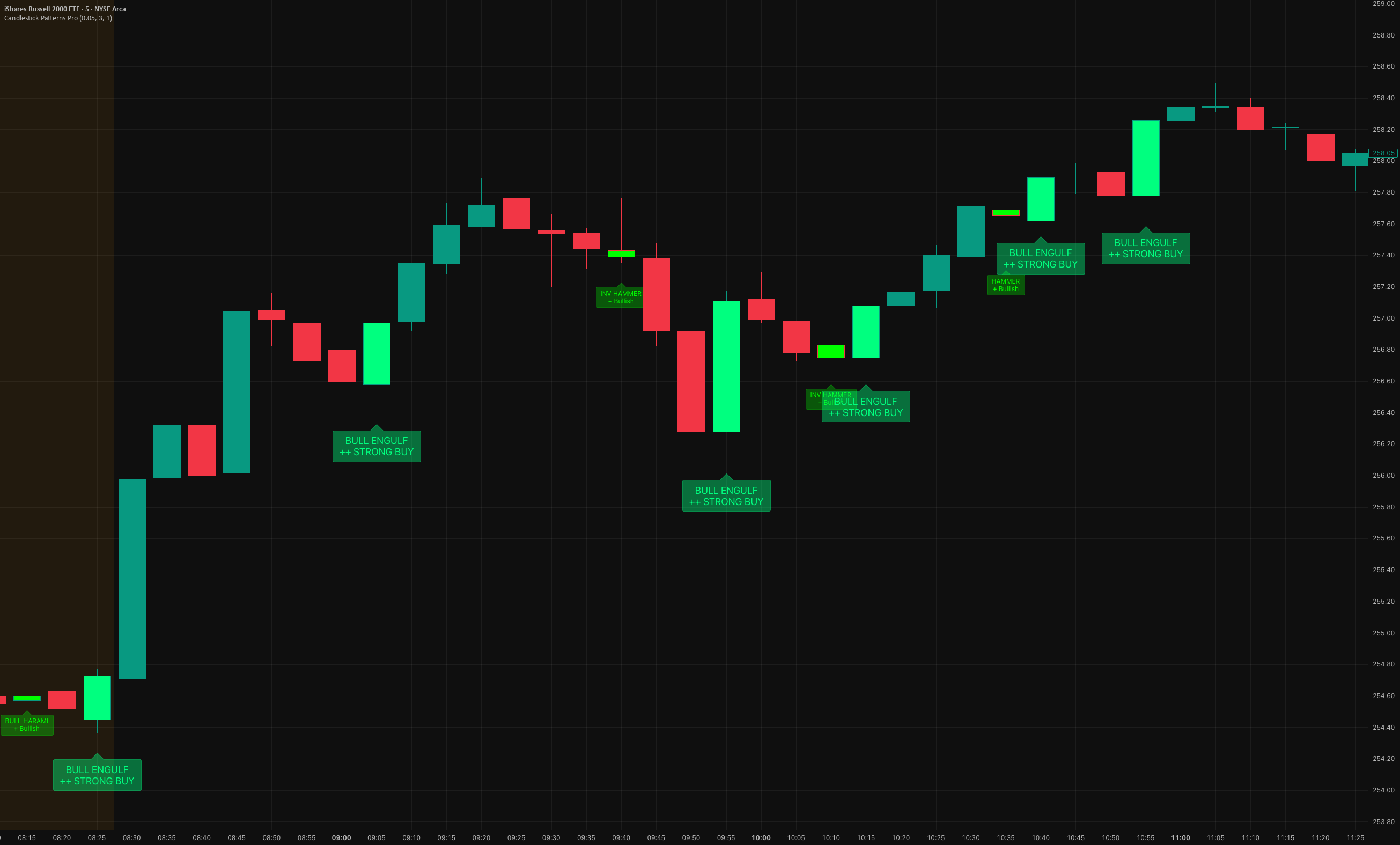 Candlestick Patterns — Indicator by A1TradingHub — TradingView