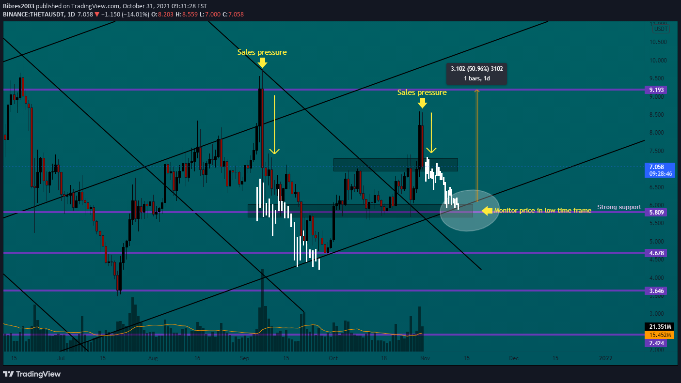 BINANCE:THETAUSDT想法圖表圖片，作者：Bibres2003