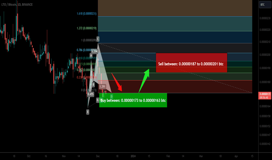 Trade signal | LTO Network (LTO) a setup for upto 23% pump