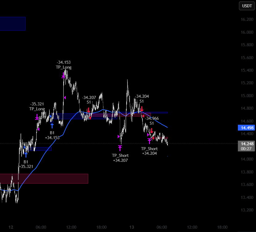 Trend Structure Scale-In — Strategy by Tomukasss — TradingView
