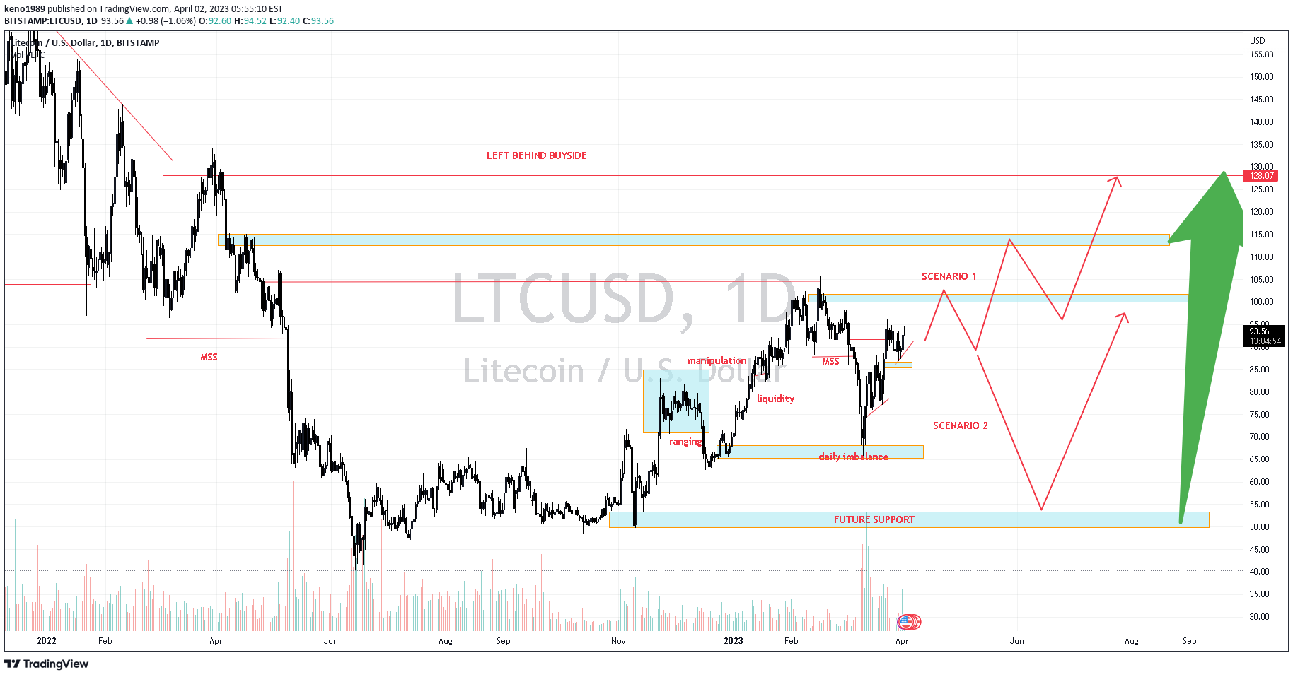 Idea Imej Carta BITSTAMP:LTCUSD oleh D1GITALTRADES
