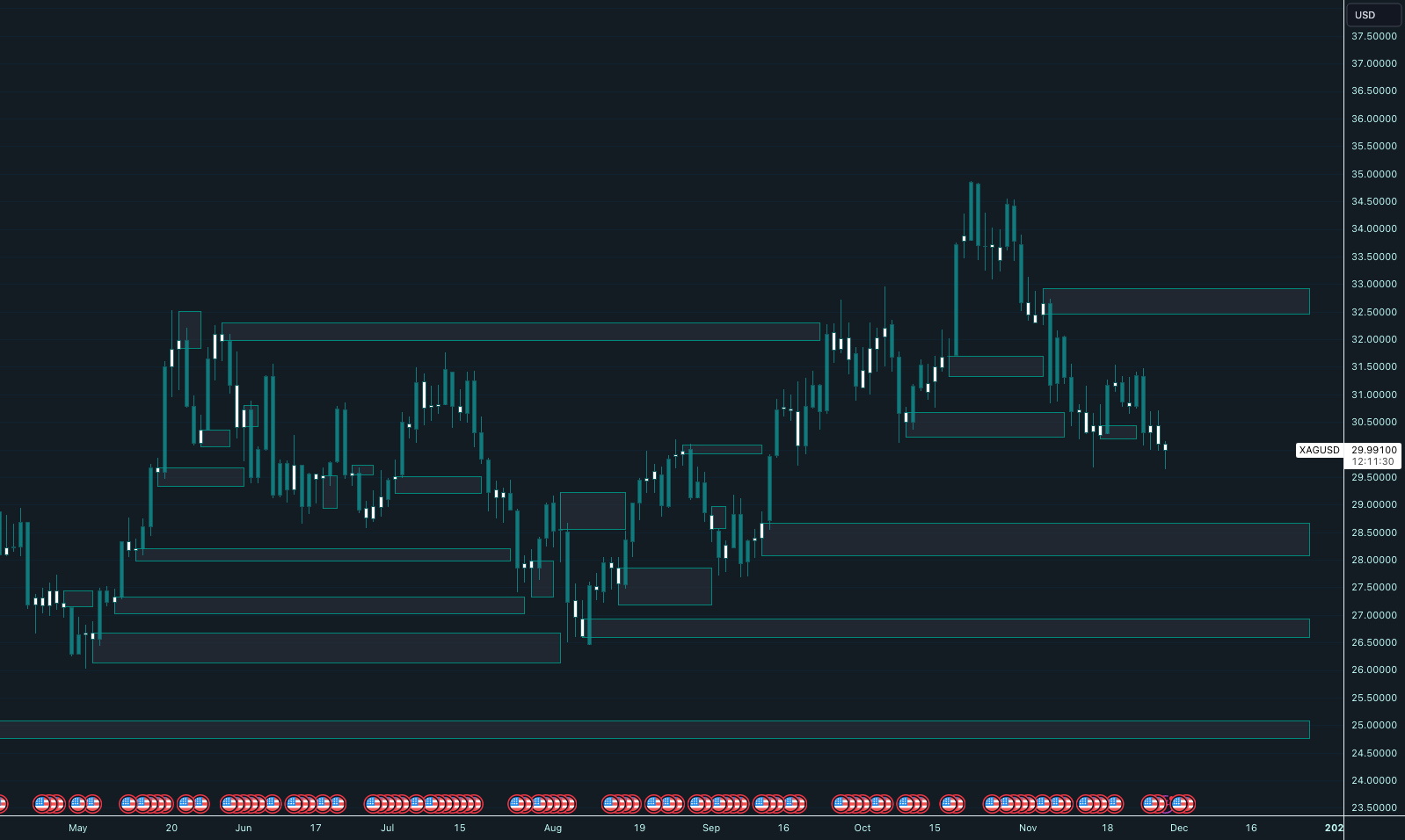 How To Draw Supply And Demand Zones In Tradingview How To Validate Supply and Demand Zones for OANDA:XAGUSD by
