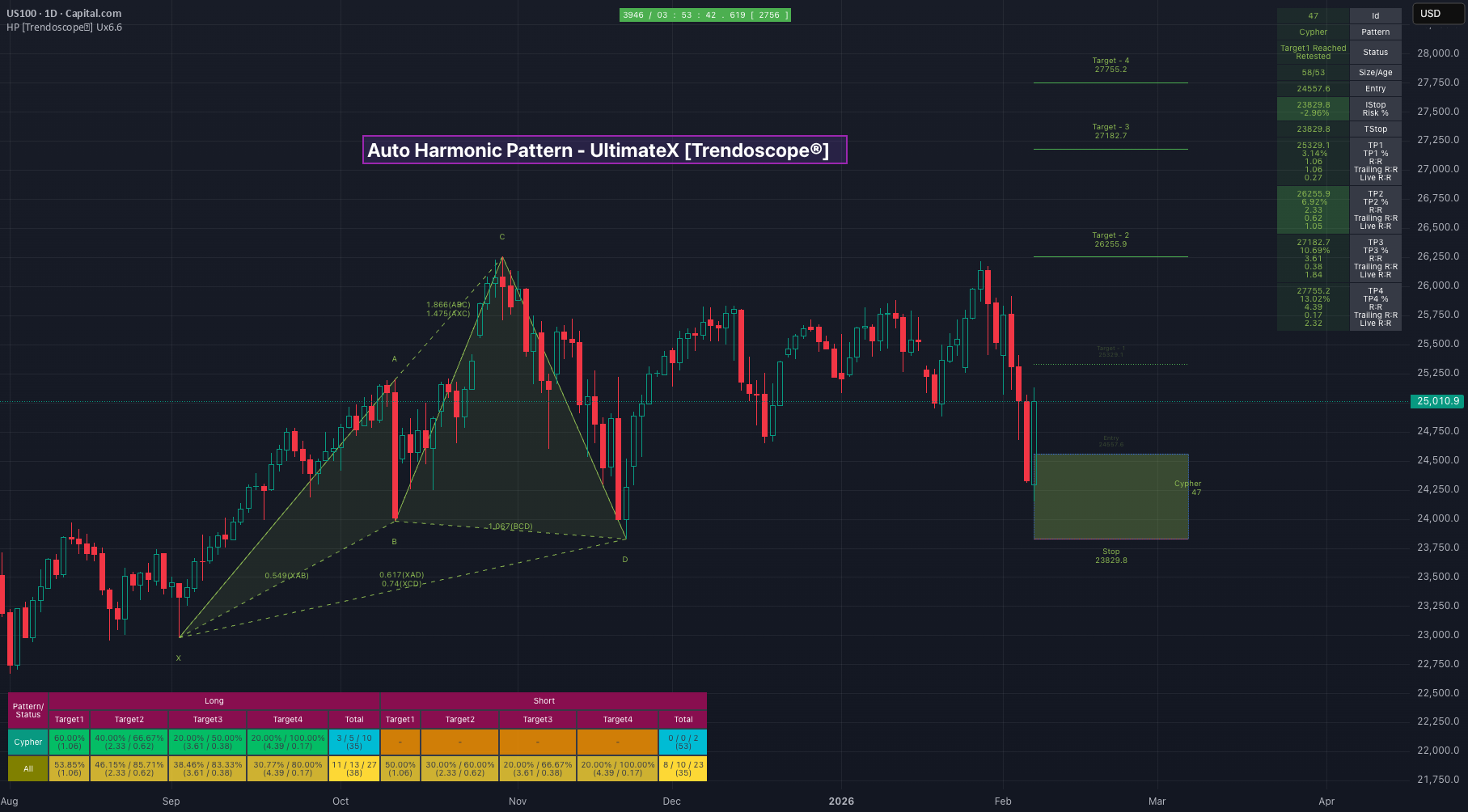 Auto Harmonic Pattern - UltimateX [Trendoscope] — Indicator by ...
