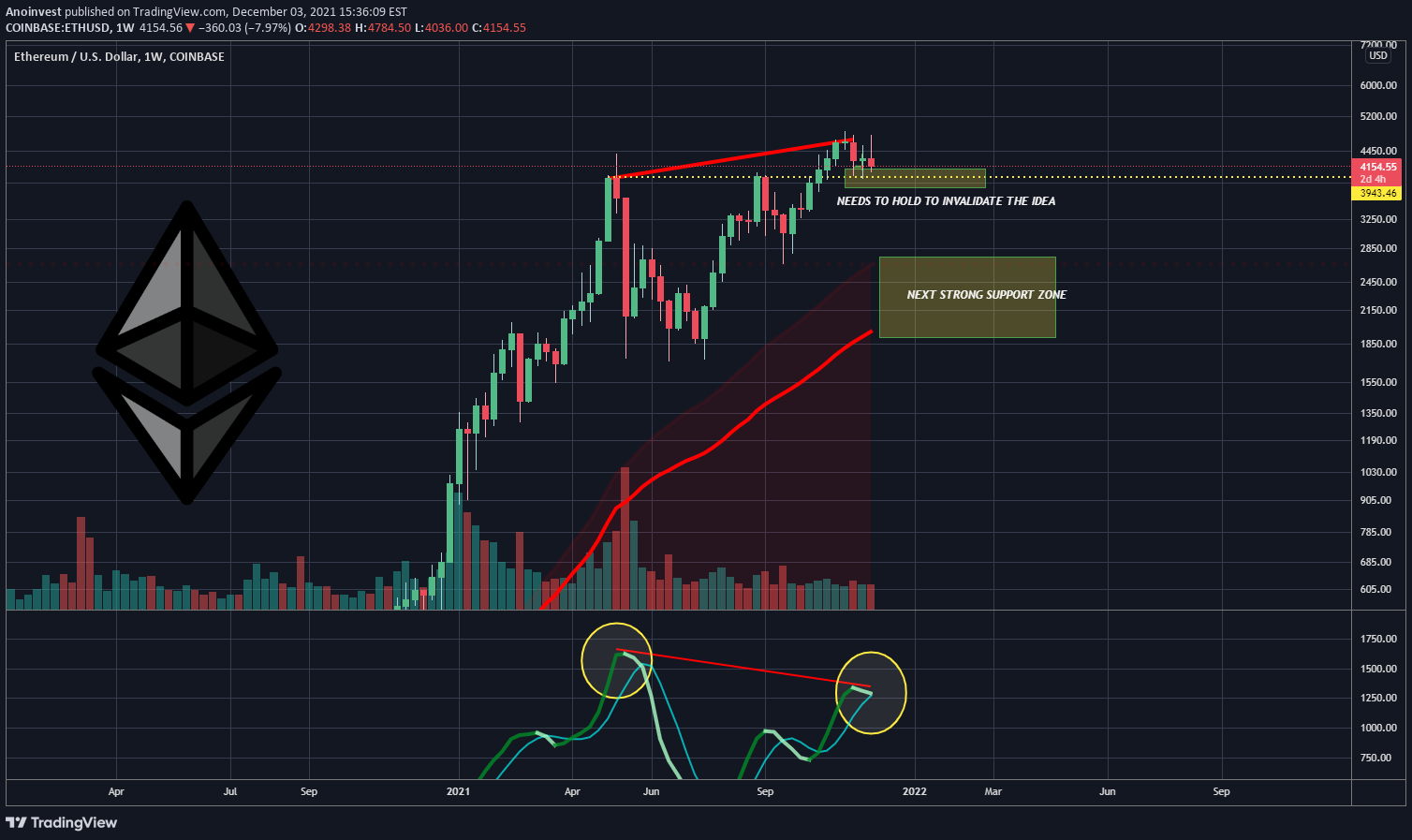 Immagine del grafico COINBASE:ETHUSD dell'idea di Anoinvest