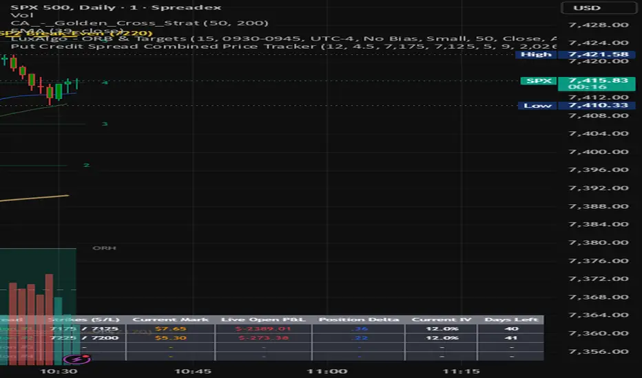 Put Credit Spread Combined Price Tracker — Indicator by folderspam369 ...