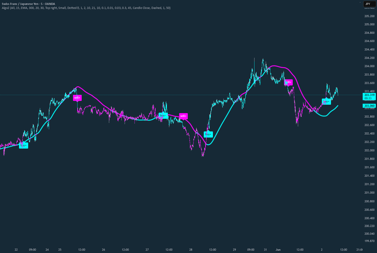 AlgoZ Pro: Algorithmic Price Action & Performance Suite — อินดิเคเตอร์ ...