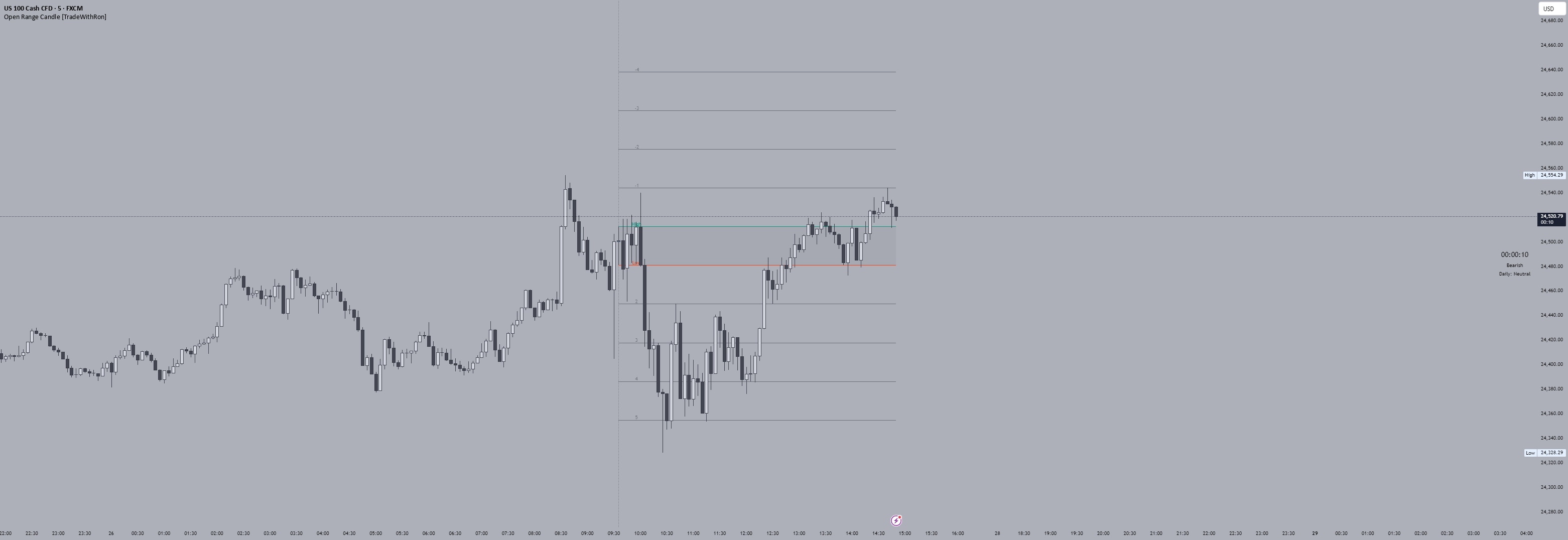 Open Range Candle [TradeWithRon] — Indicator by yeahronc — TradingView