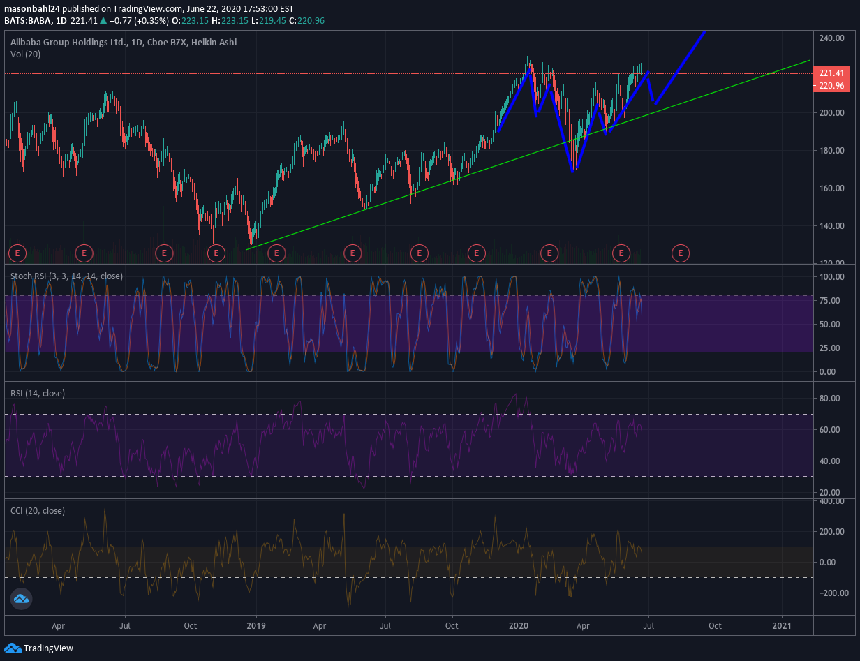 NYSE:BABA Idea Chart Image by masonbahl24