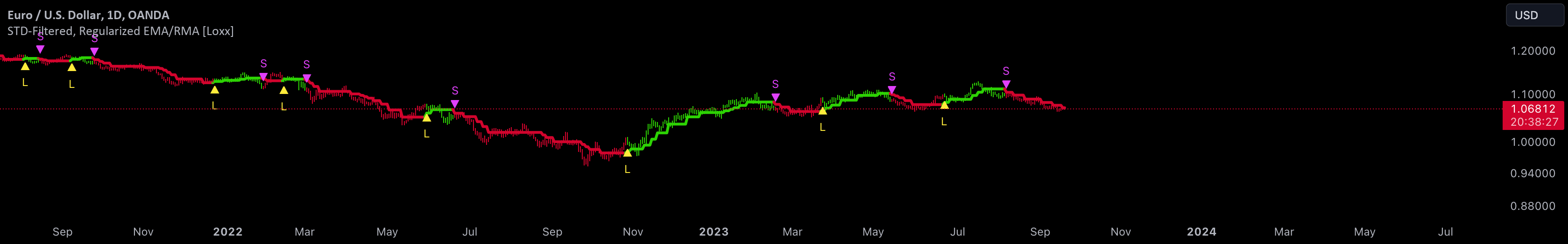 STD-Filtered, Regularized EMA/RMA [Loxx] — Indicator by loxx — TradingView