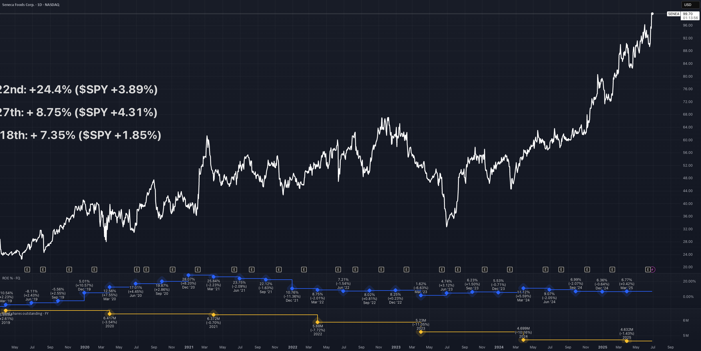 Beating the S&P 500 with TradingView's Stock Screener for NASDAQ:SENEA by mwrightinc