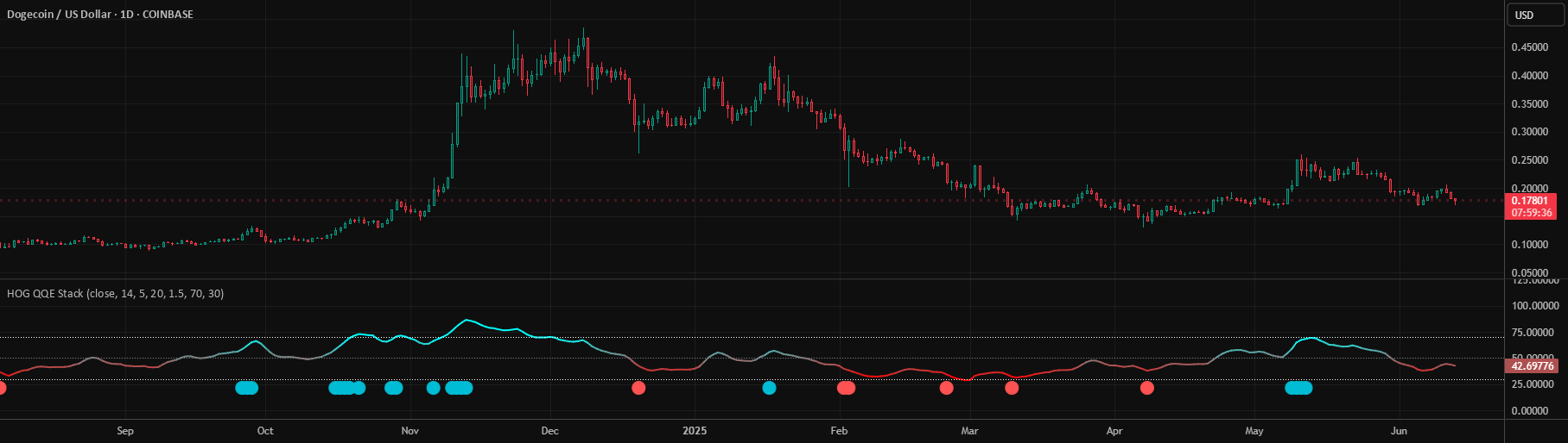 Indicator Stack HOG QQE Stack — Indicator by Houseofgain — TradingView India