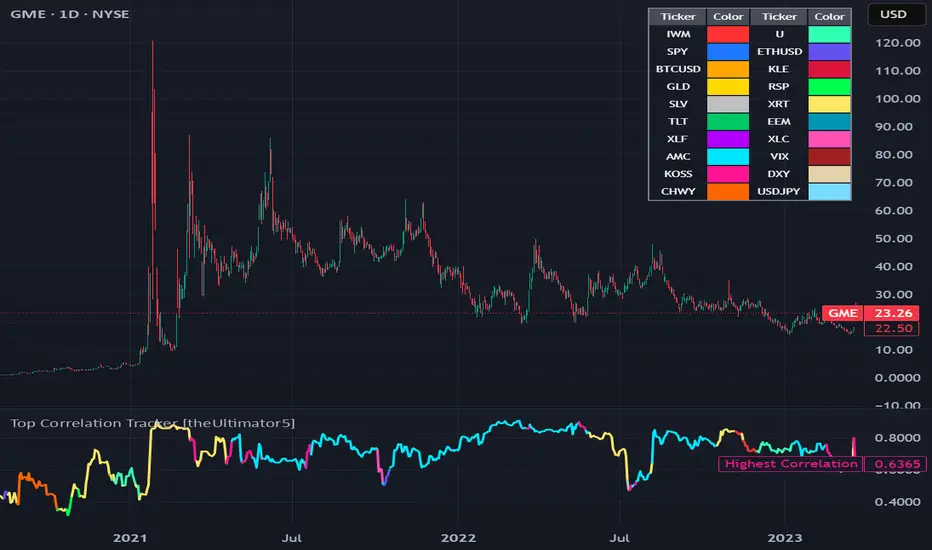 Top Correlation Tracker [theUltimator5] — Indicator by TheUltimator5 ...