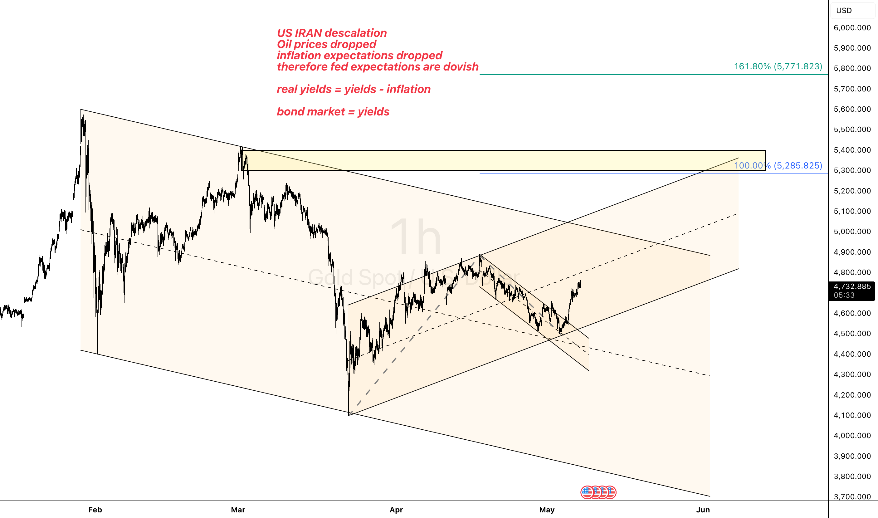 Gold Climbs As Oil Shock Fears Fade | Macro Shift Developing? for OANDA:XAUUSD by AlchemyMarkets