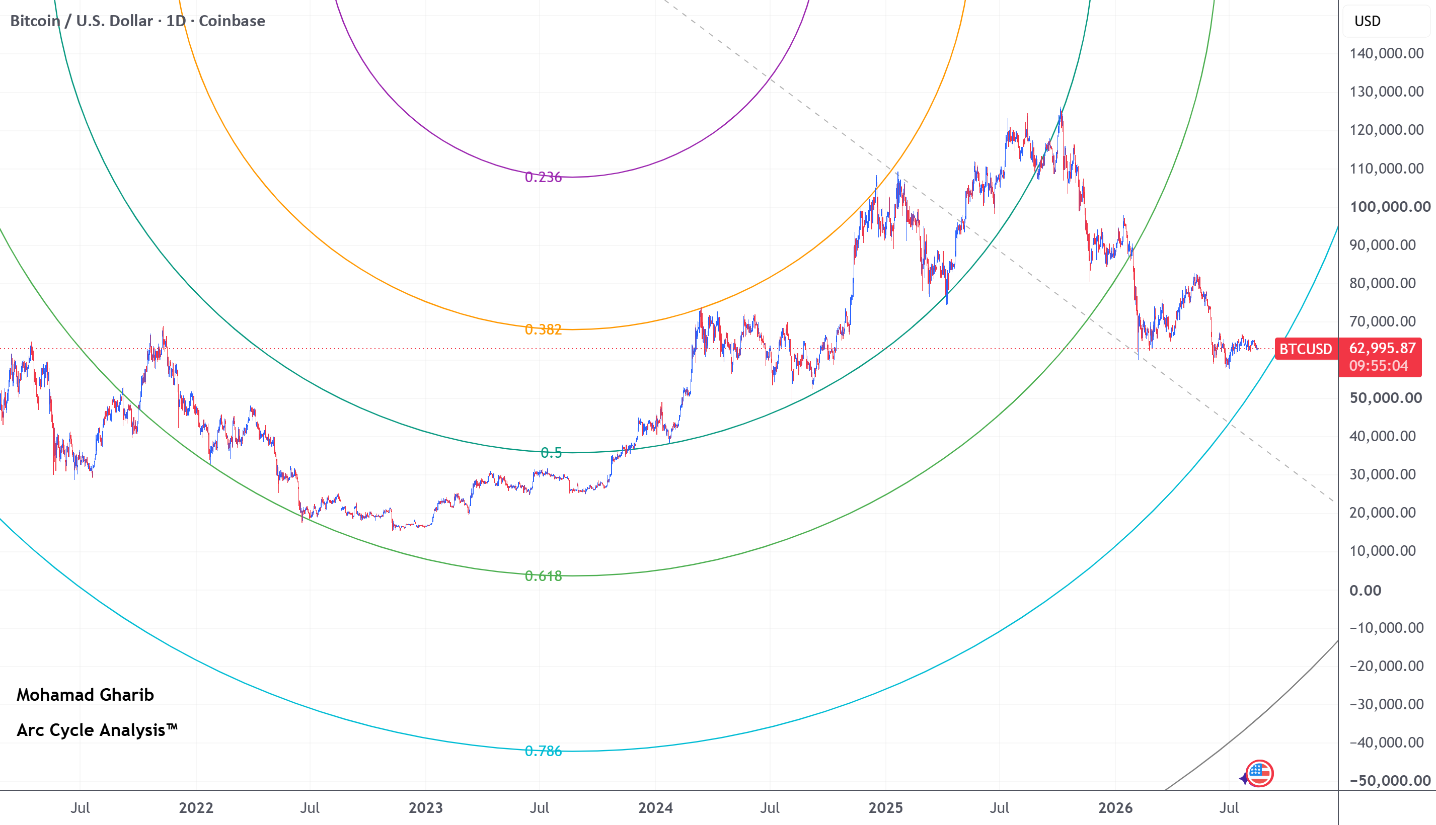 Bitcoin Navigating Between Arc Levels Toward $58,000 for COINBASE:BTCUSD by Mohamad_Gharib
