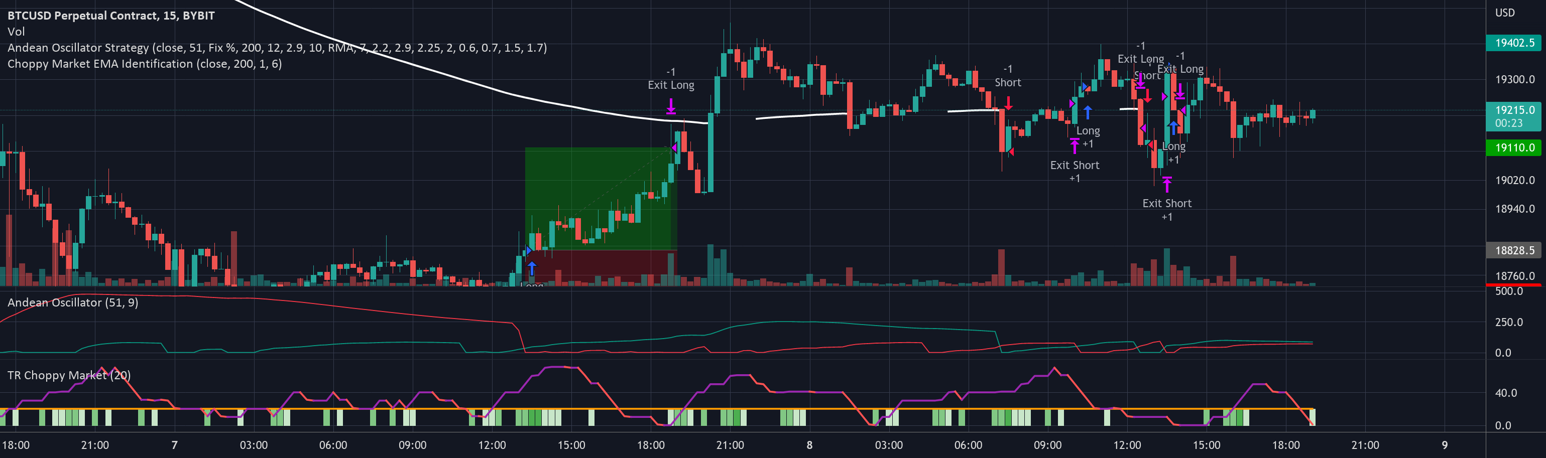 Choppy Market Examples Choppy Market EMA Identification — Indicator by Fraggl — TradingView