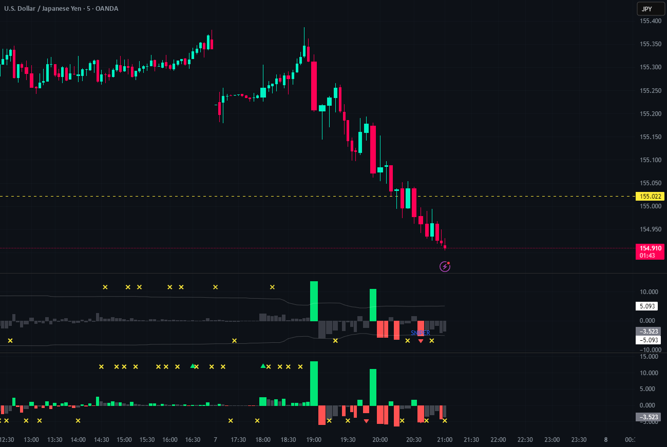 Unified Physics: The Scalper [Velocity Edition] by RMS — Indicator by ...