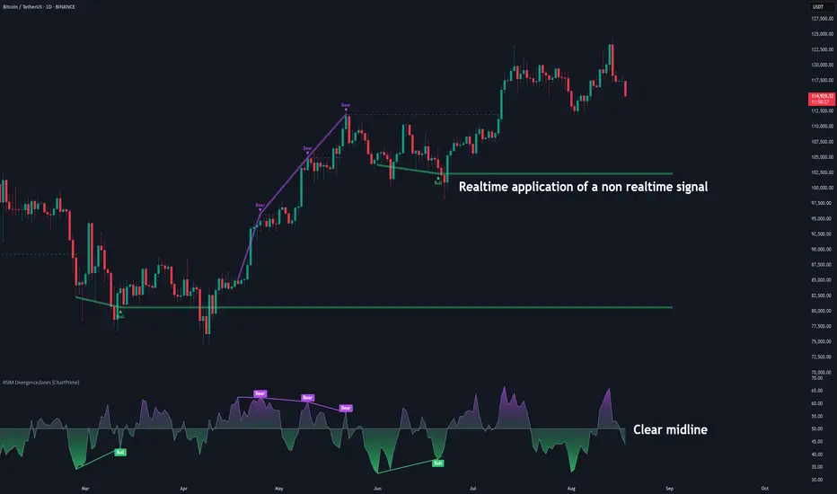 Trading View Indicator Design Indicator Design 101 for BINANCE:BTCUSDT by ChartPrime — TradingView