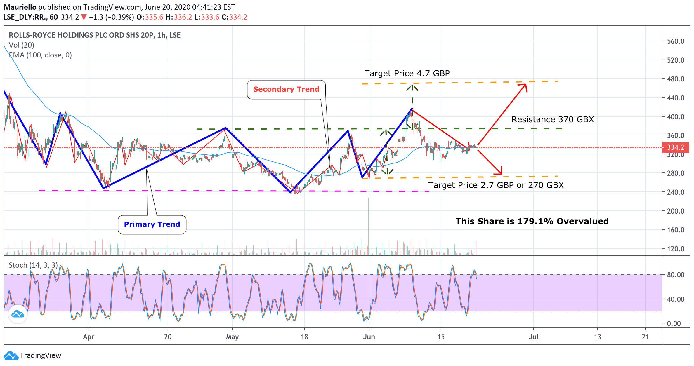 LSE:RR. Idea Chart Image by Mauriello