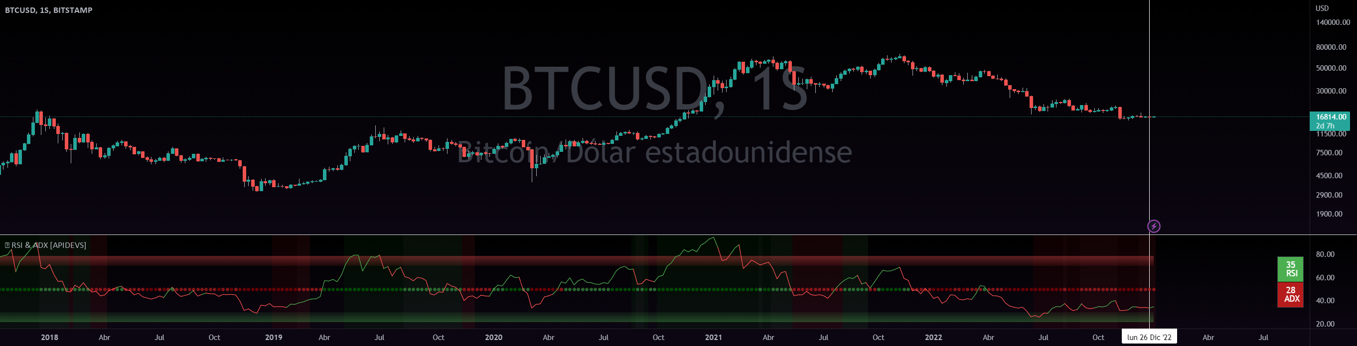 RSI & ADX [APIDEVs] — Indicator by apidevelopers — TradingView