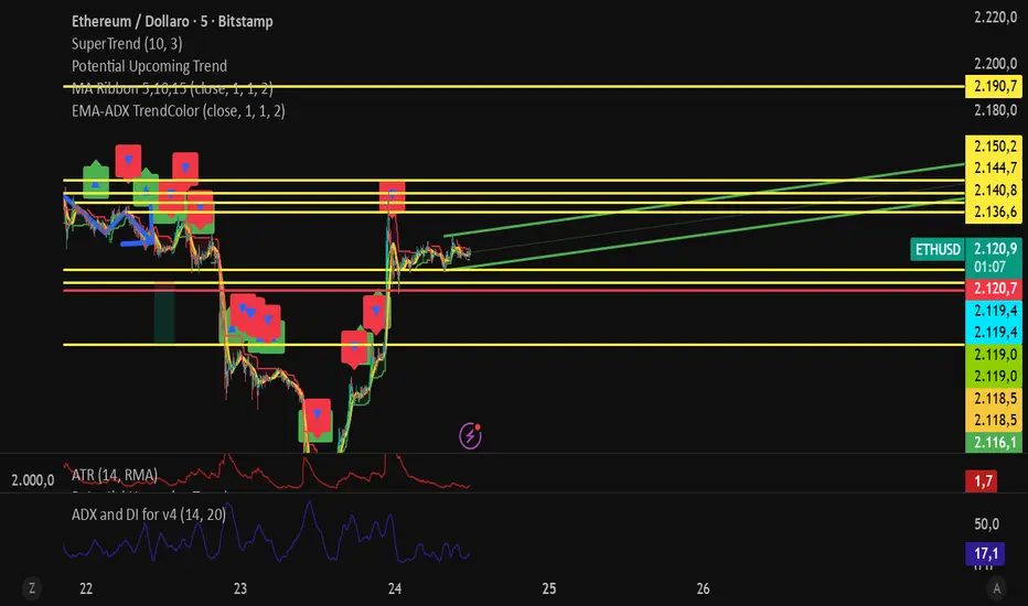 EMA 5-10 | SMA 15 | ADX Intraday + Arrows + Trend Color — อินดิเคเตอร์ ...
