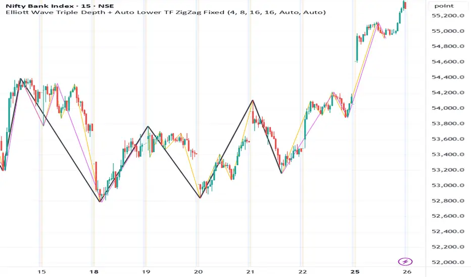 Elliott Wave Triple Depth + Auto Lower TF ZigZag Fixed — Indicator by ...