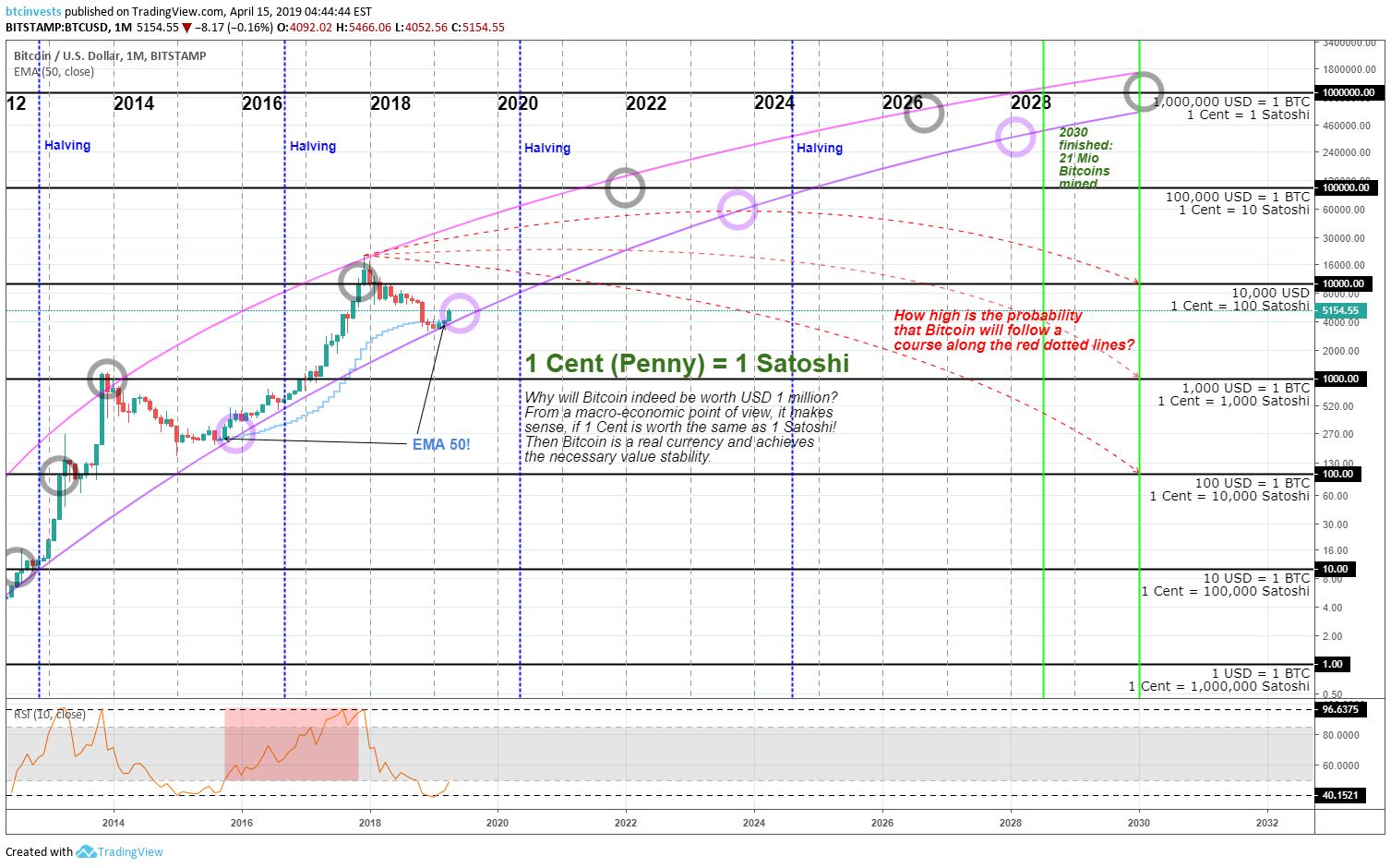 BITSTAMP:BTCUSD Idea Chart Image by BTCINVESTING