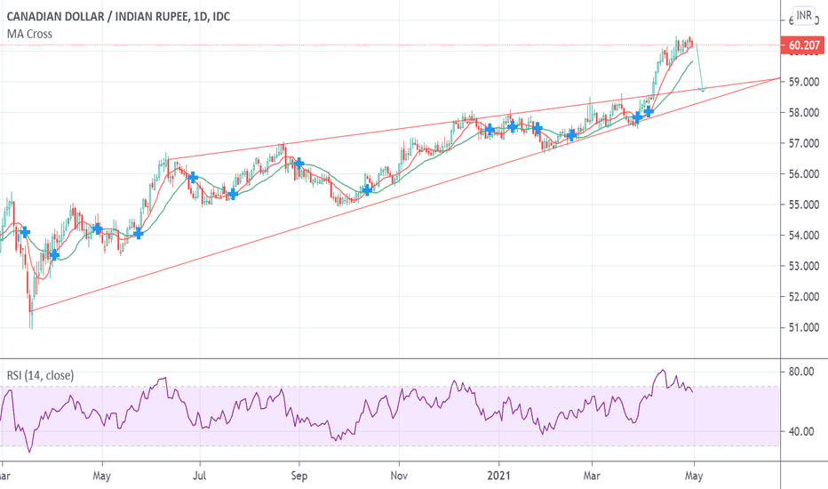 CANADIAN DOLLAR INDIAN RUPEE Trade Ideas FX IDC CADINR TradingView