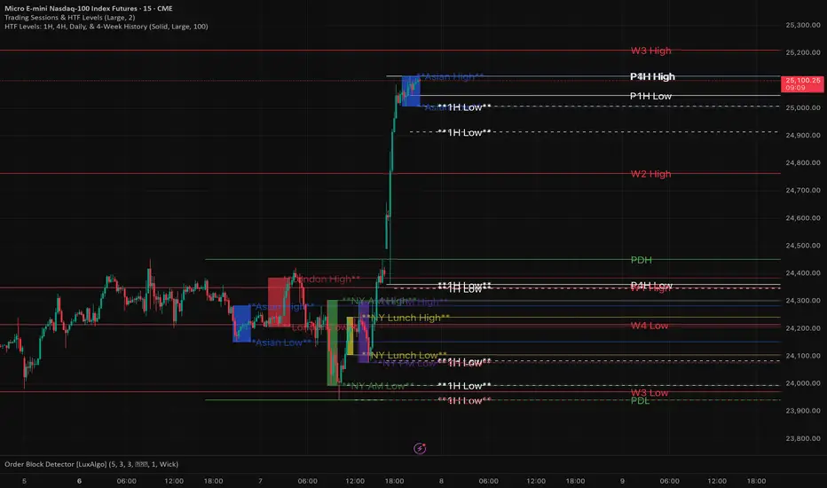 Trading Sessions & HTF (1/4HR) Highs and Lows — Indicator by ...