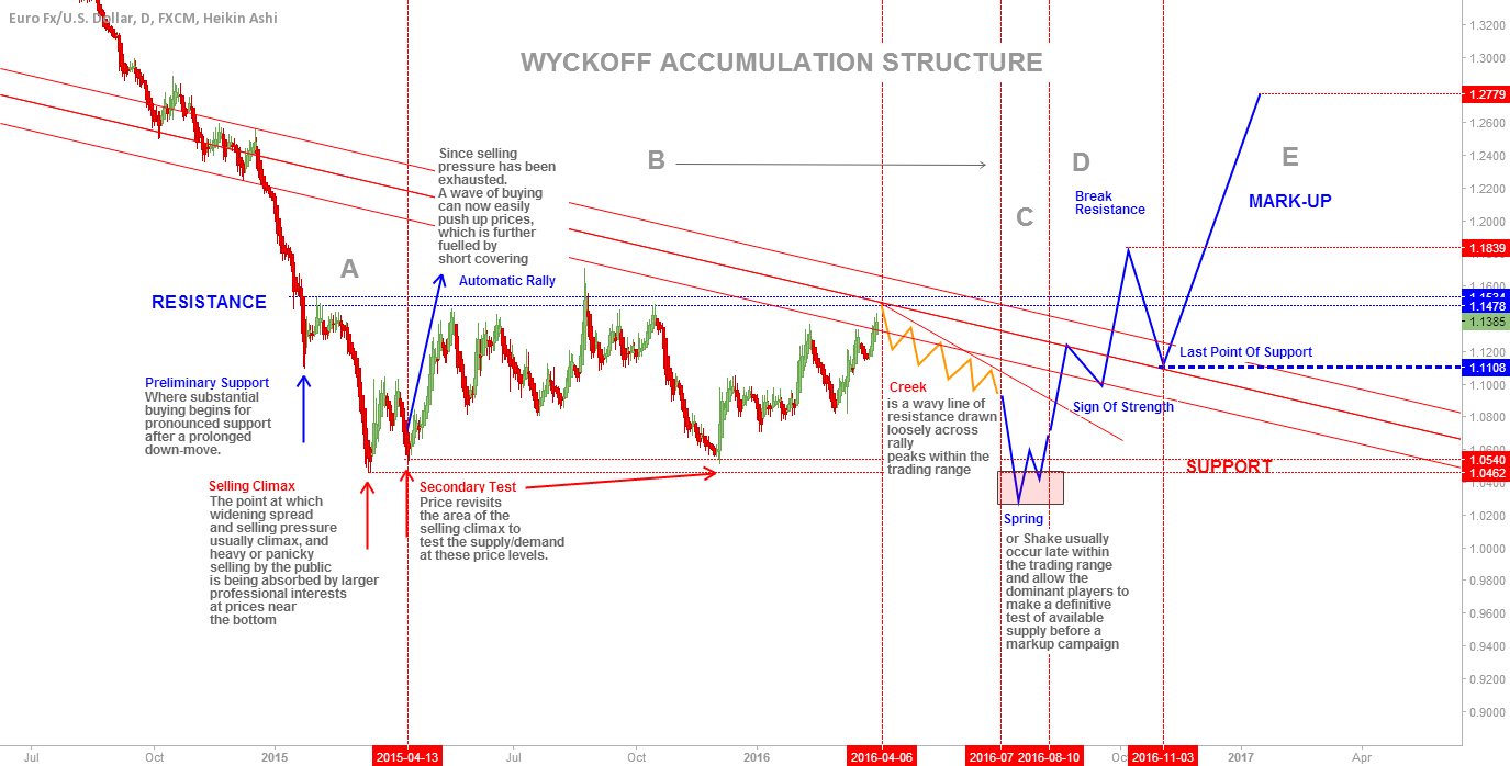 Wyckoff forex