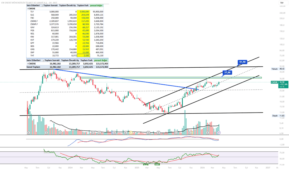 9 Nisan 2026 - Cwene - Hisse Yorum ve Teknik Analiz - CW ENERJI MUHENDISLIK TICARET VE SANAYI A.S.