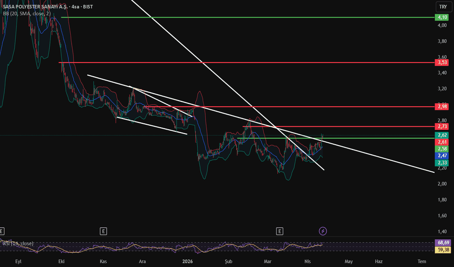11 Nisan 2026 - SASA - Hisse Yorum ve Teknik Analiz - Sasa Polyester Sanayi A.S.