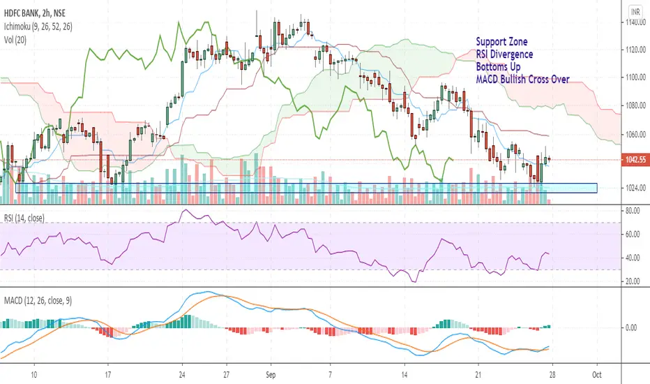 HDFC Bank for NSE:HDFCBANK by kamy4profit — TradingView India