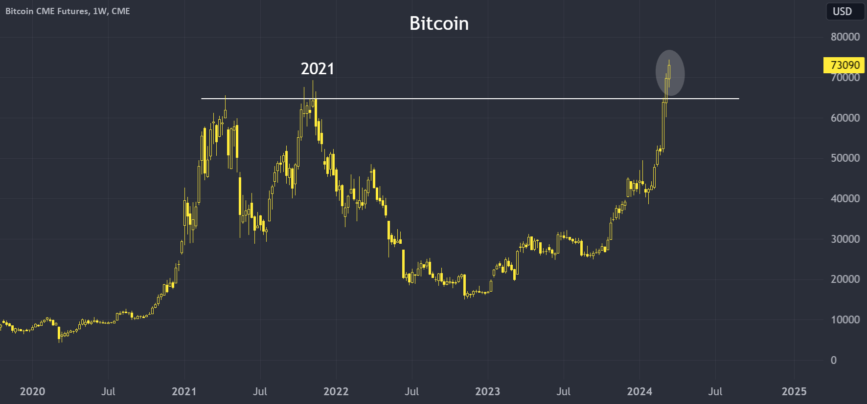 Bitcoin Broke New High – The Real Reasons Behind It for CME:BTC1! by ...