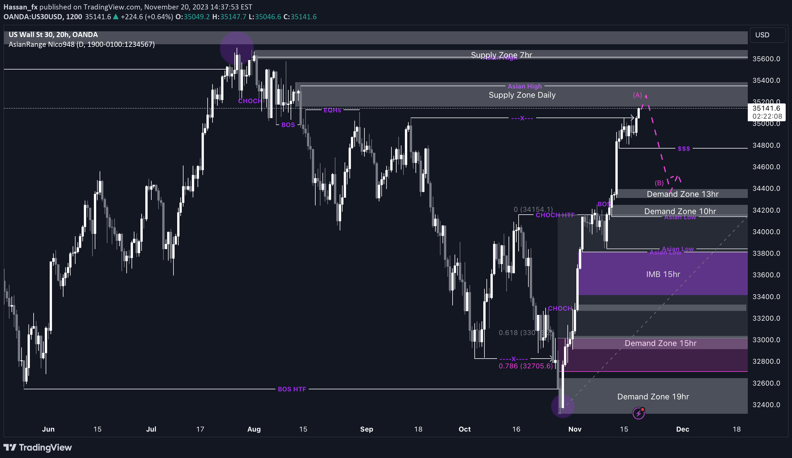 OANDA:US30USD Idea Chart Image by Hassan_fx