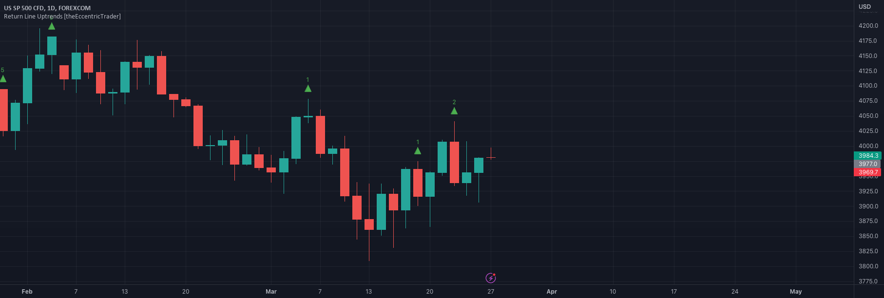Return Line Uptrends [theEccentricTrader] — Indicator by ...