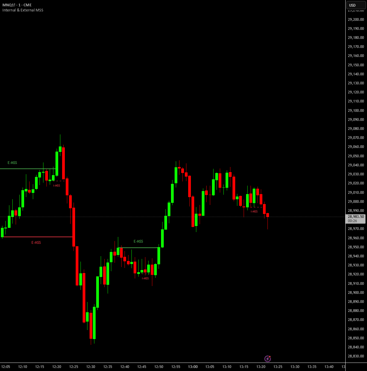 Internal & External MSS — Indicator by marstradesict — TradingView
