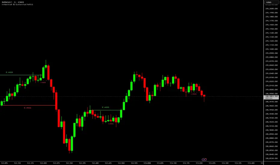 Internal & External MSS — Indicator by marstradesict — TradingView