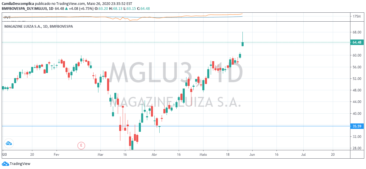 Imagem do Gráfico de Ideias de BMFBOVESPA:MGLU3 por CamilaDescomplica