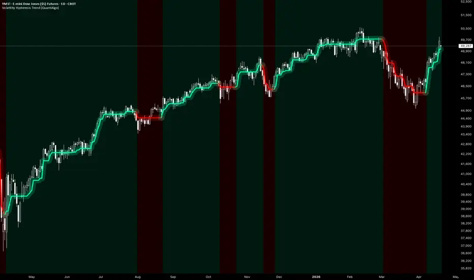 Volatility Hysteresis Trend [QuantAlgo]