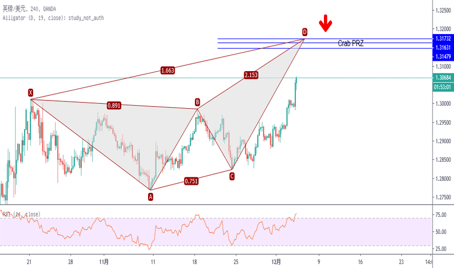 GBPUSD: GBP/USD.4H 潜在看跌深蟹形态